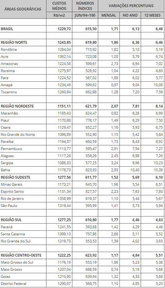 Índice Nacional da Construção Civil