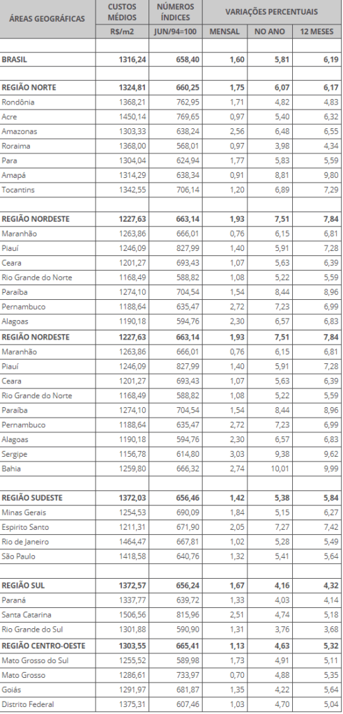 Índice Nacional da Construção Civil