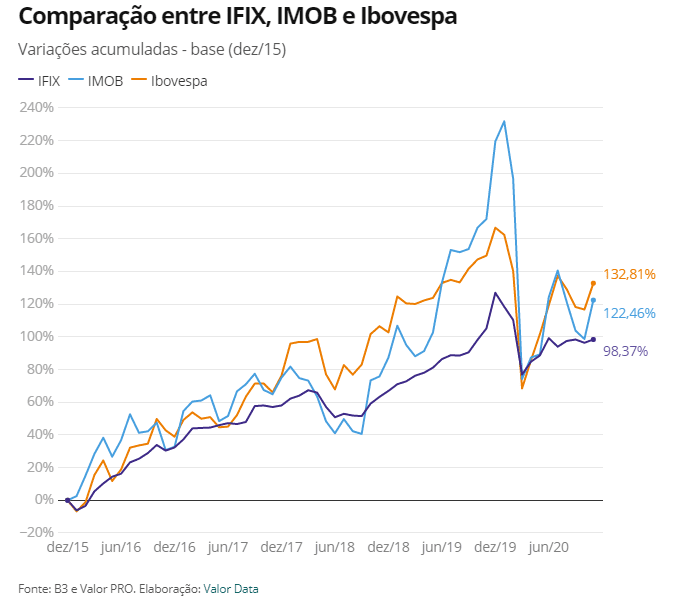 fundos imobiliários-FIIs
