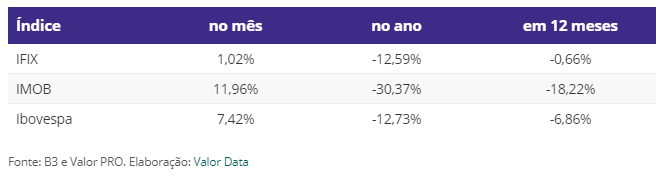 fundos imobiliários-FIIs