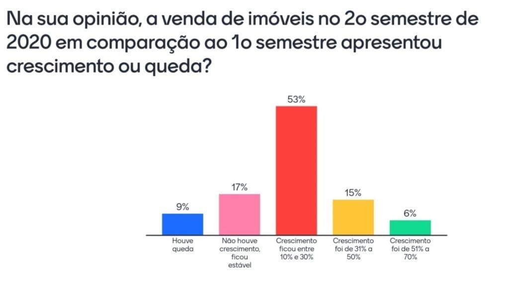 Mercado Imobiliário