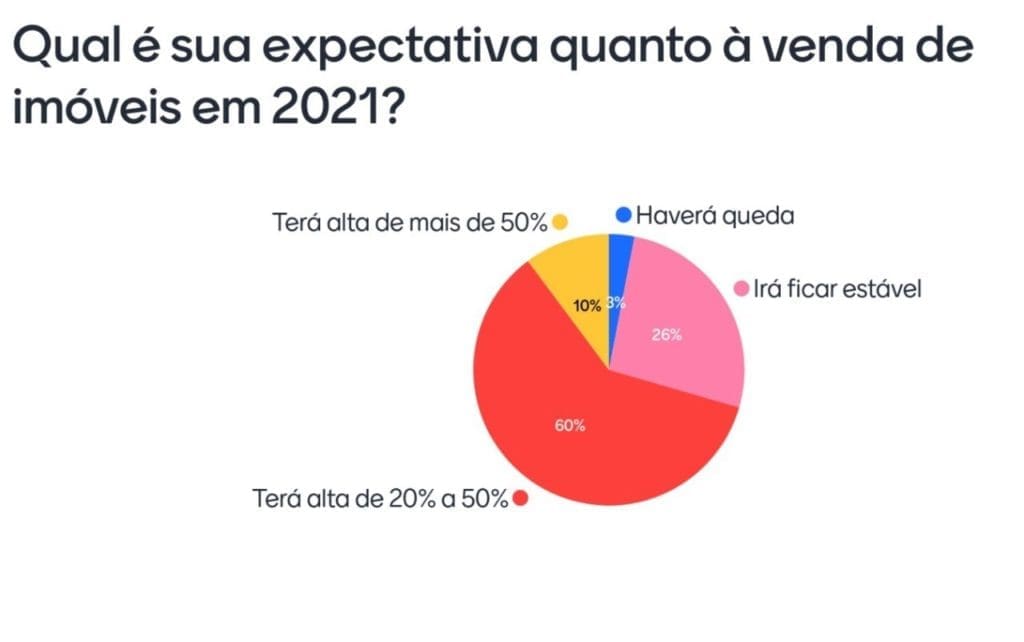 Mercado Imobiliário