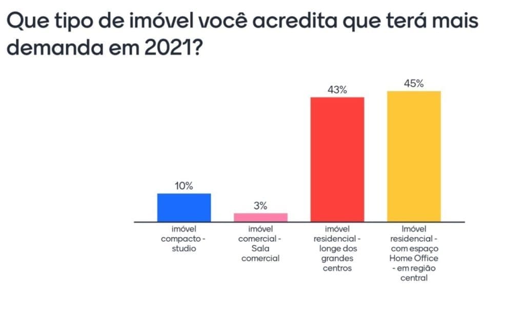 Mercado Imobiliário