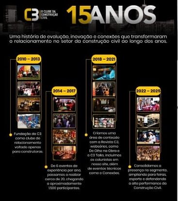 Linha do tempo dos 15 anos do C3 – O Clube da Construção Civil, destacando marcos, eventos e evolução do relacionamento no setor.