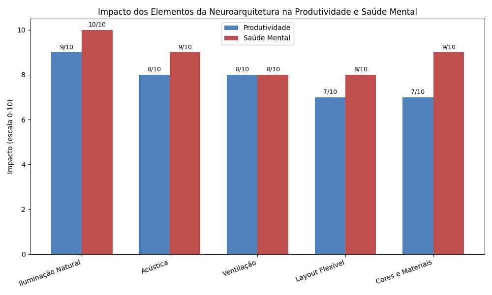 Gráfico de barras comparando o impacto de iluminação natural, acústica, ventilação, layout flexível e cores/materiais na produtividade e saúde mental segundo a neuroarquitetura.