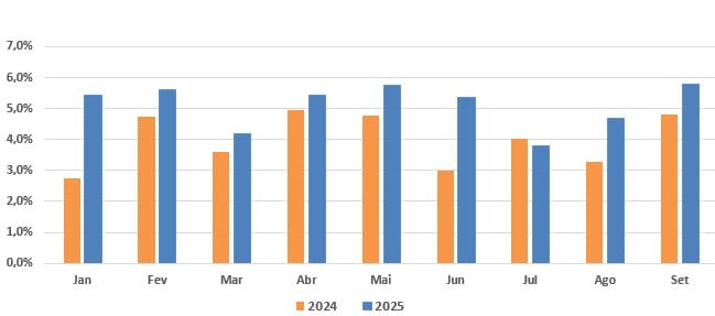 Gráfico de barras comparando o percentual de resíduos industriais gerados mensalmente em 2024 e 2025.