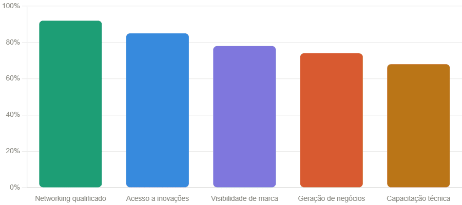 Gráfico de barras coloridas mostrando os principais benefícios dos eventos corporativos na construção civil: networking qualificado 92%, acesso a inovações 85%, visibilidade de marca 78%, geração de negócios 74% e capacitação técnica 68%, segundo compilação C3 com base em dados da Construcode, UBRAFE e Sebrae