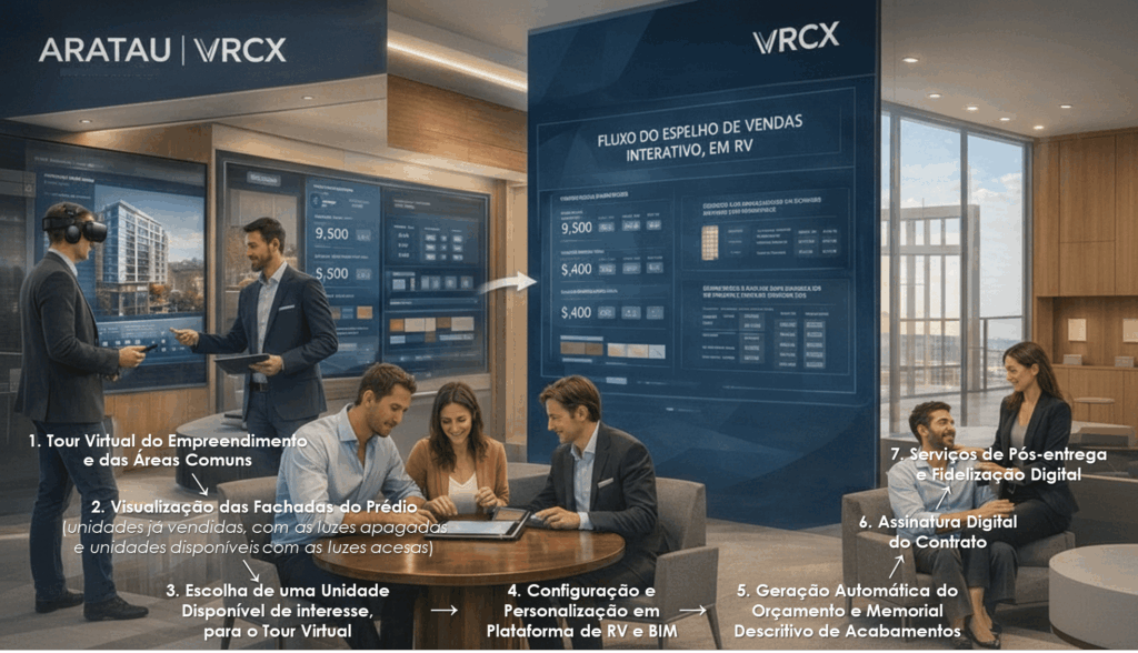 Fluxo do espelho de vendas interativo em realidade virtual, mostrando clientes explorando virtualmente um empreendimento, escolhendo unidades disponíveis, personalizando acabamentos e acompanhando etapas digitais de compra e pós-venda.