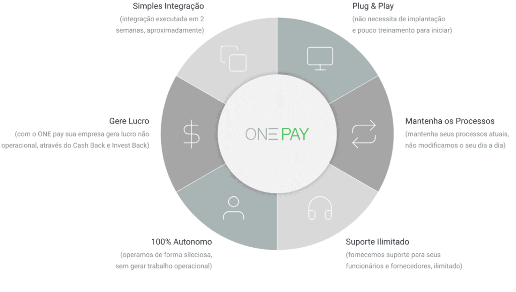 ONE pay otimiza fluxo de caixa e capital de giro de construtoras