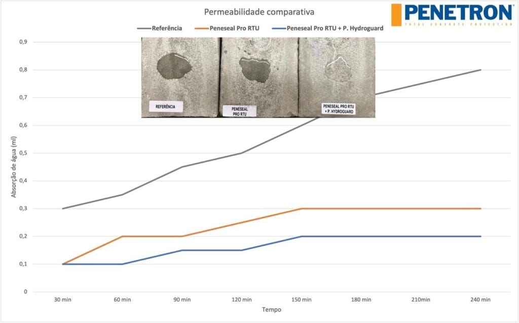 Proteção e impermeabilização das estruturas em projetos de retrofit