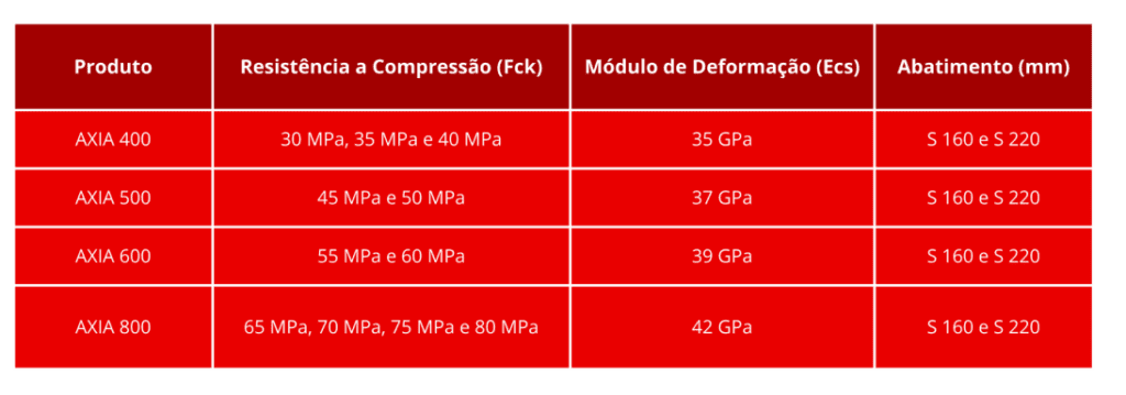 Concreto usinado ecoeficiente traz baixa emissão de CO2