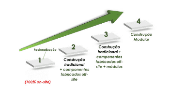 PRINCIPAIS DIFERENÇAS ENTRE A CONSTRUÇÃO RACIONALIZADA E CONSTRUÇÃO INDUSTRIALIZADA